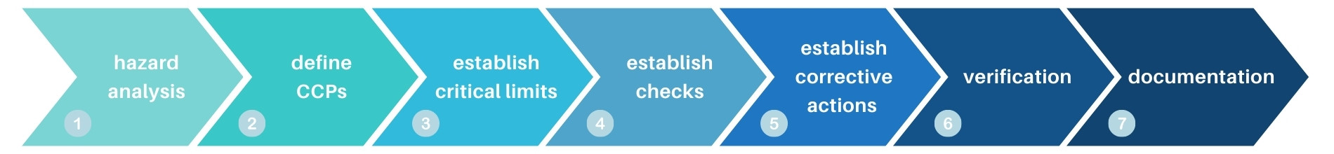 HACCP - 7 steps