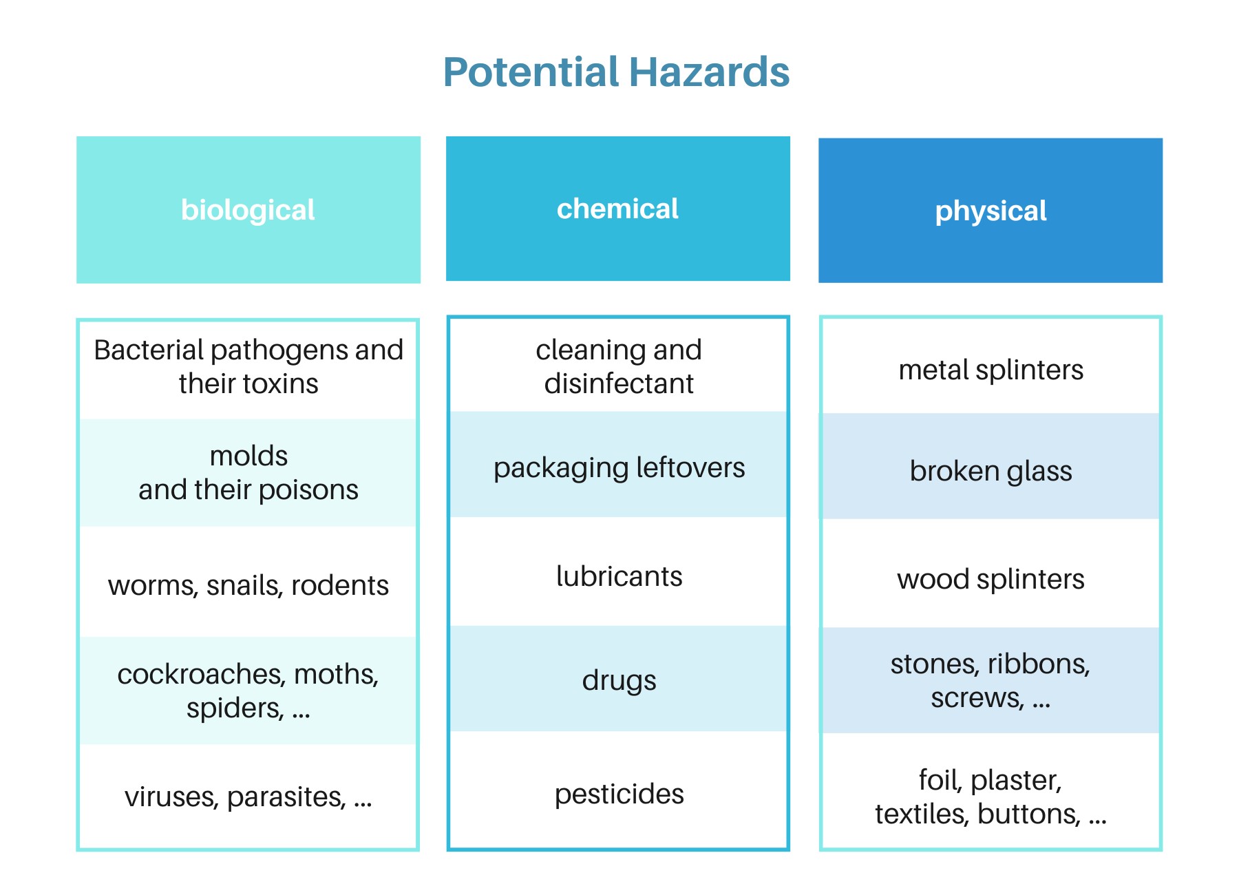 HACCP hazards